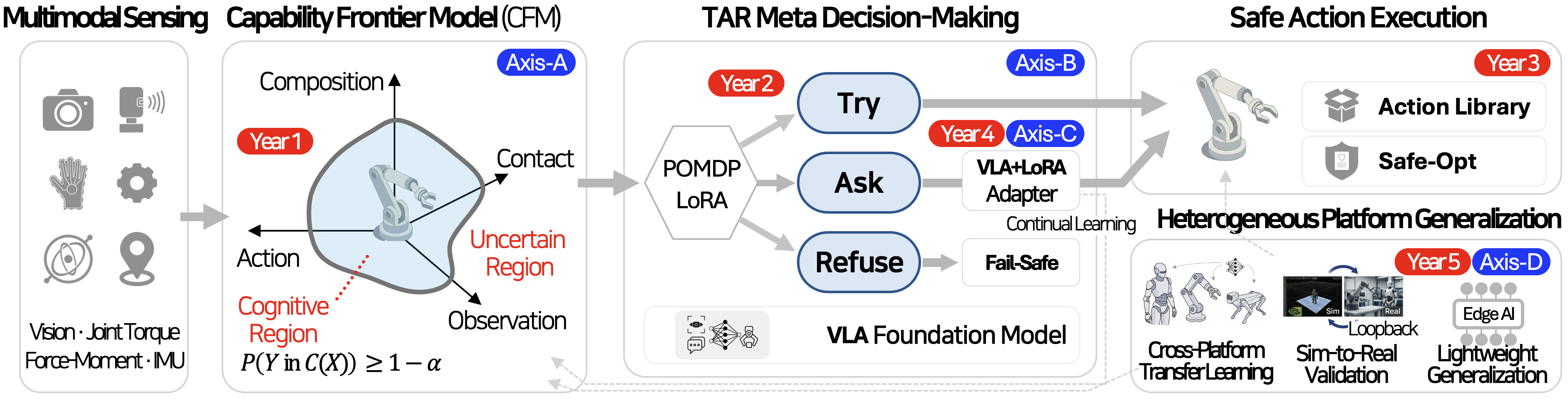 Try-Ask-Refuse framework: multimodal sensing, the Capability Frontier Model, TAR meta decision-making, and safe action execution across heterogeneous platforms